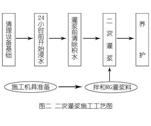 吉隆灌浆料施工工艺—文字完整版